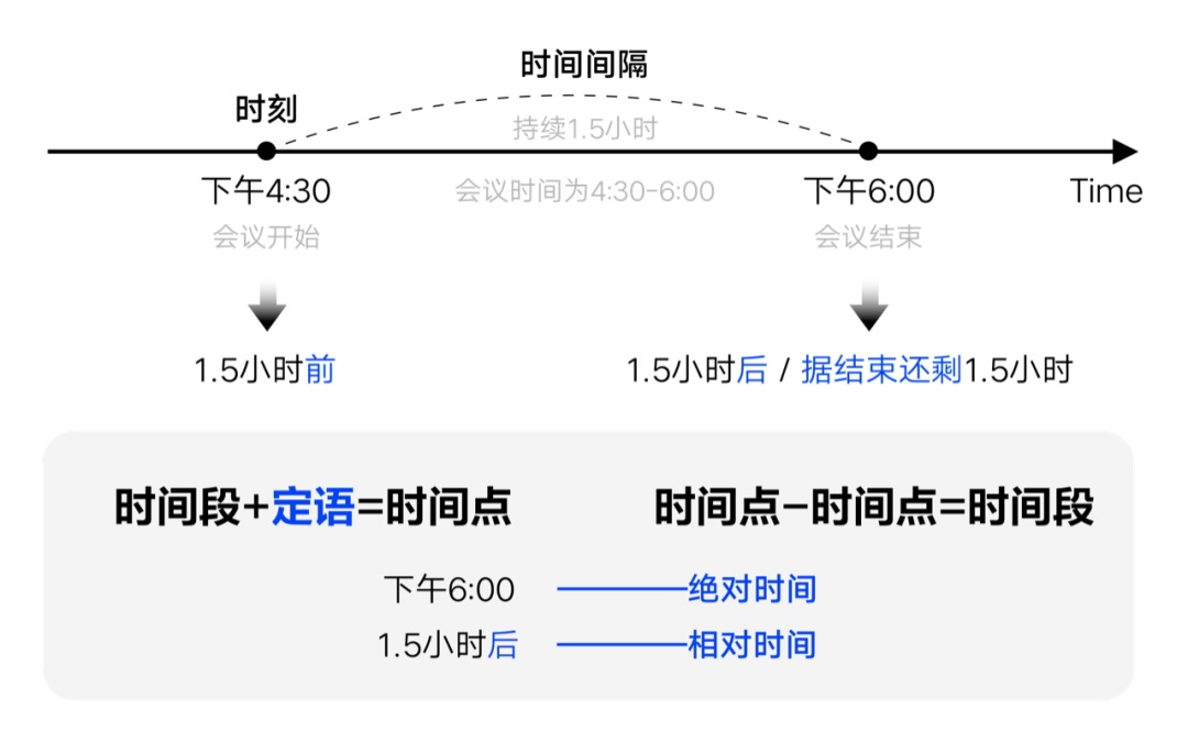 如何設(shè)計「時間顯示」更專業(yè)？